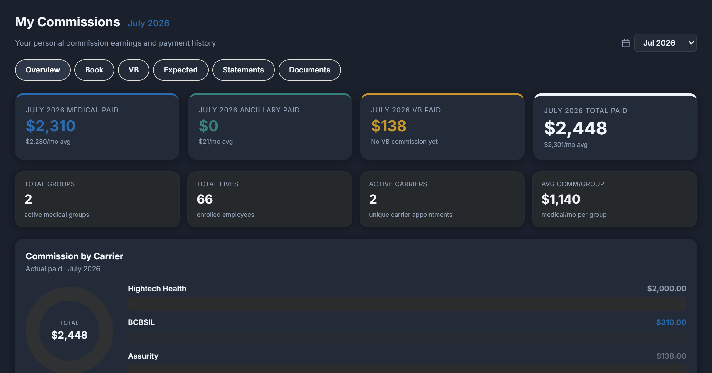 AllieAdvisor commissions screen: monthly medical, ancillary, and VB commission totals, commission by carrier